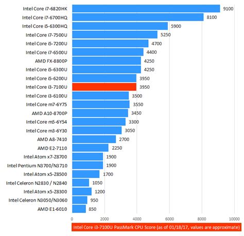 intel core i3 7020u|PassMark .